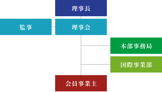 川崎中小企業労務協会組織図