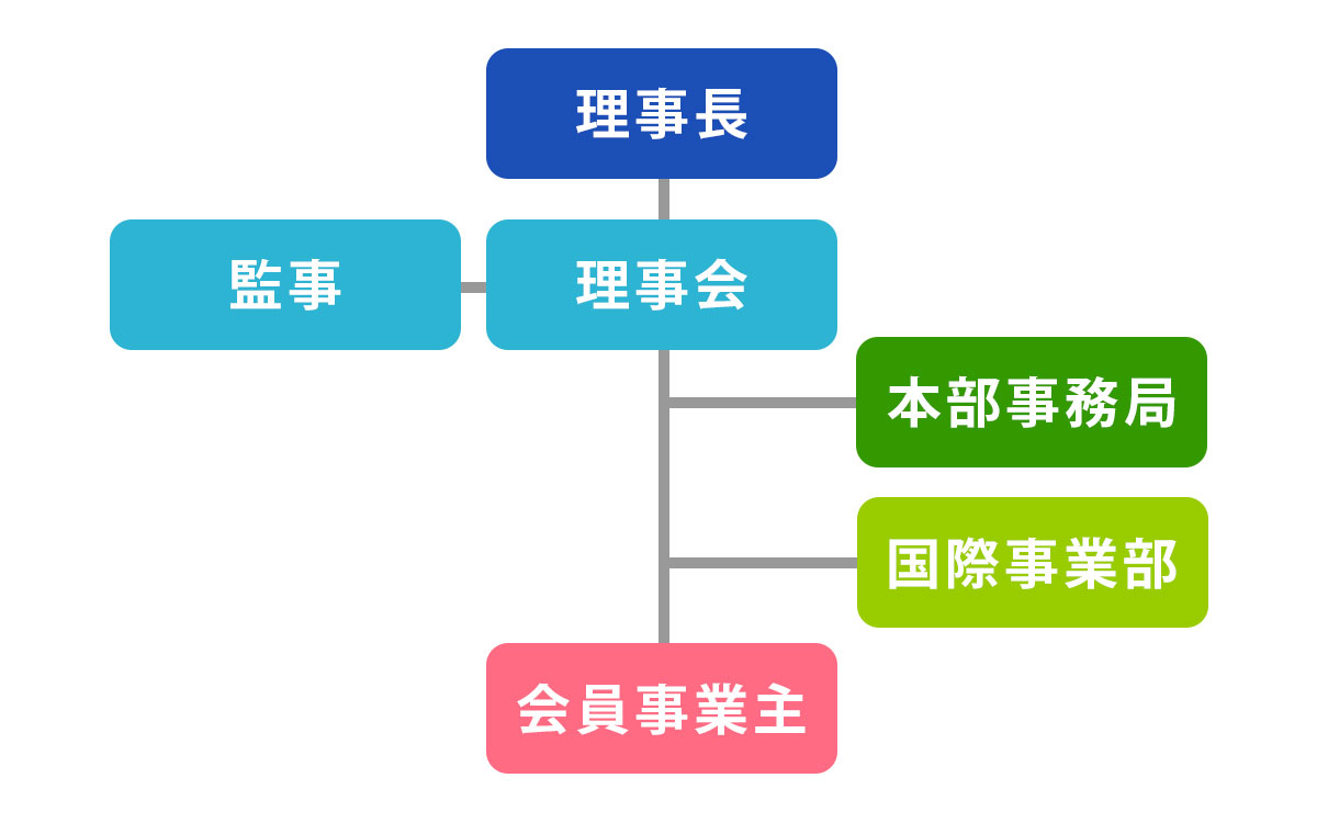 組織図